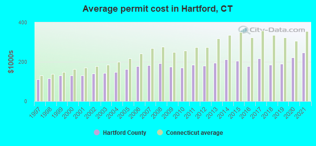 Average permit cost in Hartford, CT