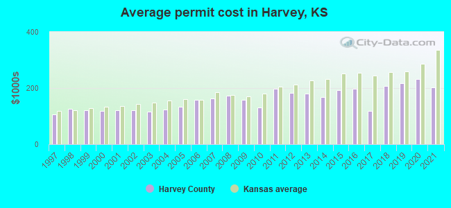 Average permit cost in Harvey, KS
