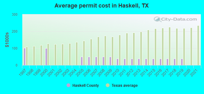 Average permit cost in Haskell, TX