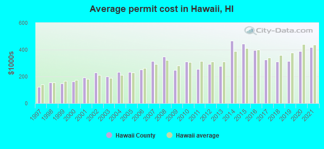 Average permit cost in Hawaii, HI