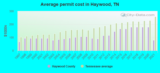 Average permit cost in Haywood, TN