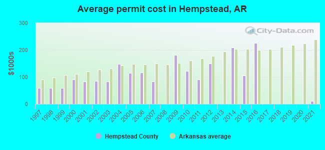 Average permit cost in Hempstead, AR