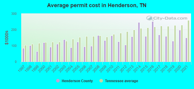 Average permit cost in Henderson, TN