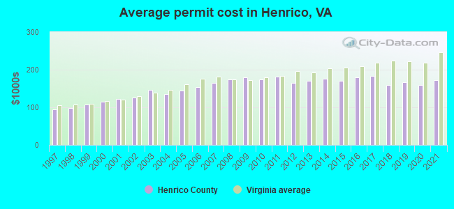 Average permit cost in Henrico, VA