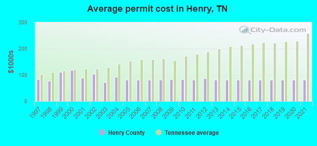 Average permit cost in Henry, TN