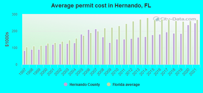 Average permit cost in Hernando, FL