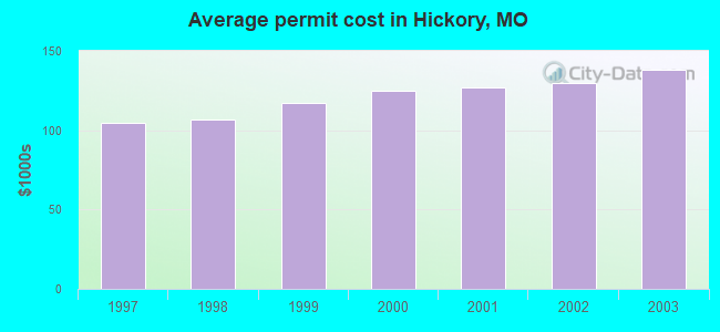 Average permit cost in Hickory, MO