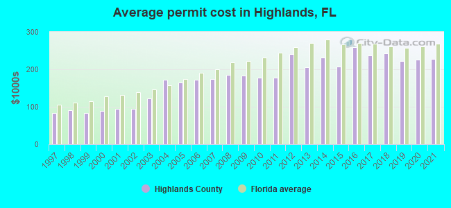 Average permit cost in Highlands, FL