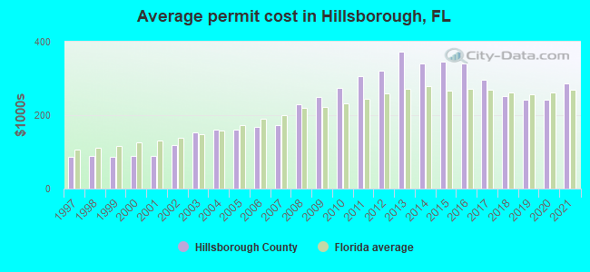 Average permit cost in Hillsborough, FL