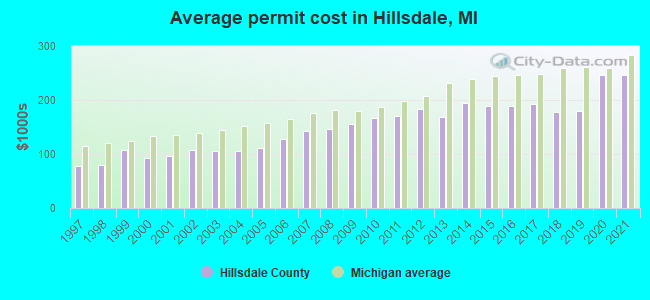 Average permit cost in Hillsdale, MI