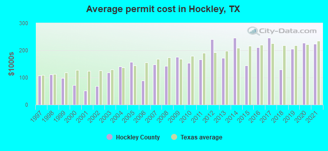 Average permit cost in Hockley, TX