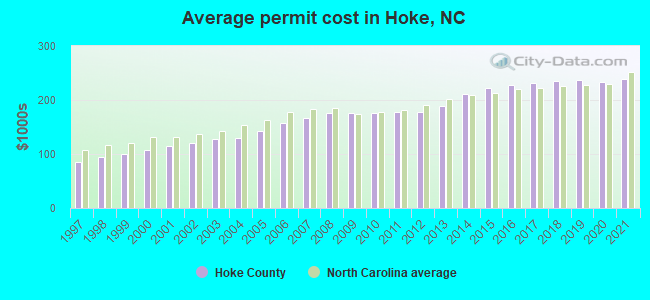 Average permit cost in Hoke, NC