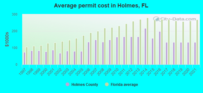 Average permit cost in Holmes, FL