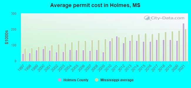Average permit cost in Holmes, MS