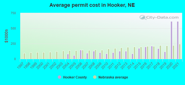 Average permit cost in Hooker, NE