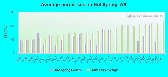 Average permit cost in Hot Spring, AR