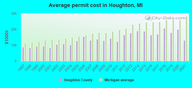 Average permit cost in Houghton, MI