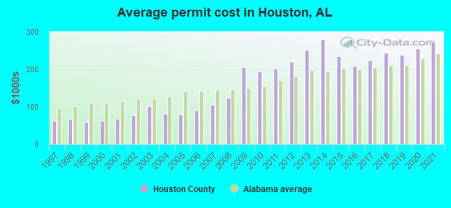 Average permit cost in Houston, AL