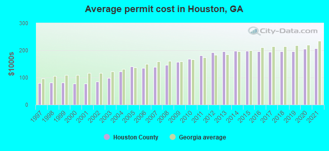 Average permit cost in Houston, GA