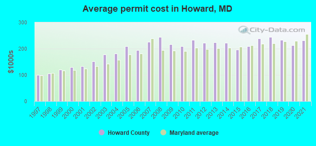 Average permit cost in Howard, MD