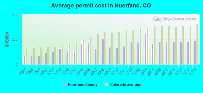 Average permit cost in Huerfano, CO