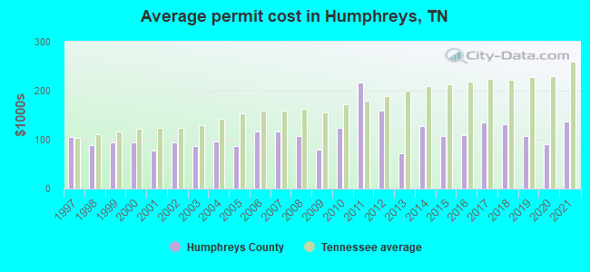 Average permit cost in Humphreys, TN
