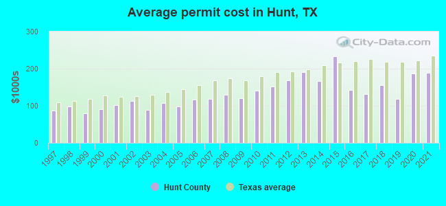 Average permit cost in Hunt, TX