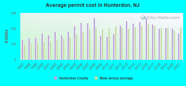 Average permit cost in Hunterdon, NJ
