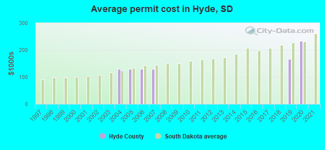 Average permit cost in Hyde, SD