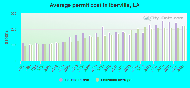 Average permit cost in Iberville, LA