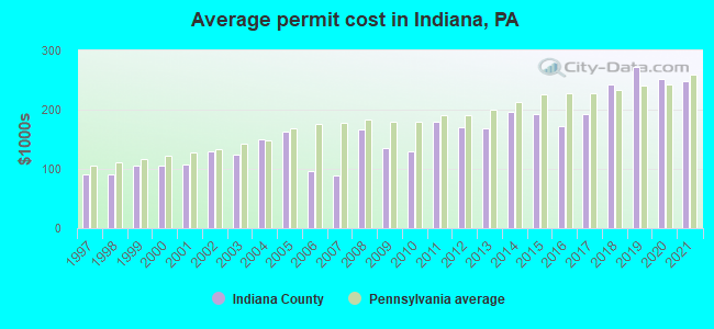Average permit cost in Indiana, PA