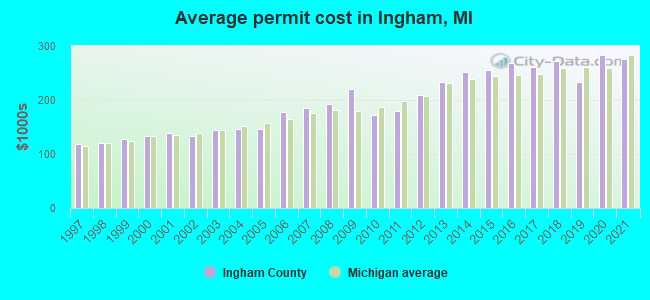 Average permit cost in Ingham, MI