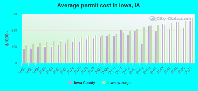 Average permit cost in Iowa, IA