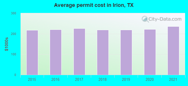 Average permit cost in Irion, TX