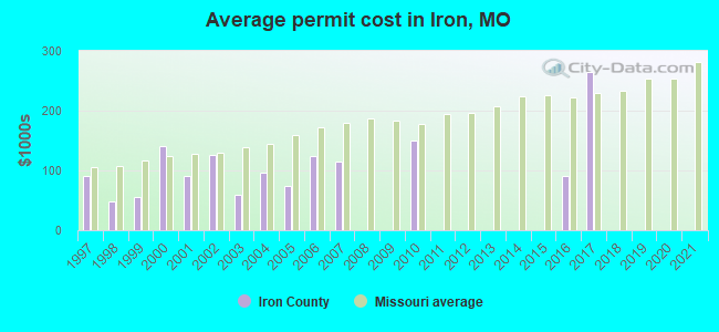 Average permit cost in Iron, MO
