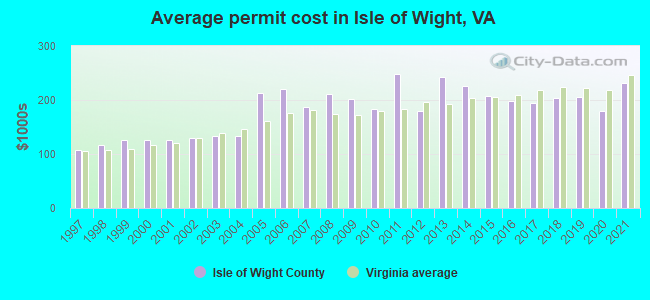 Average permit cost in Isle of Wight, VA