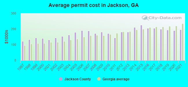Average permit cost in Jackson, GA