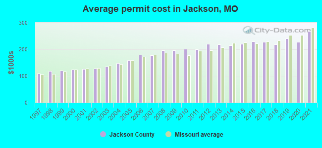 Average permit cost in Jackson, MO