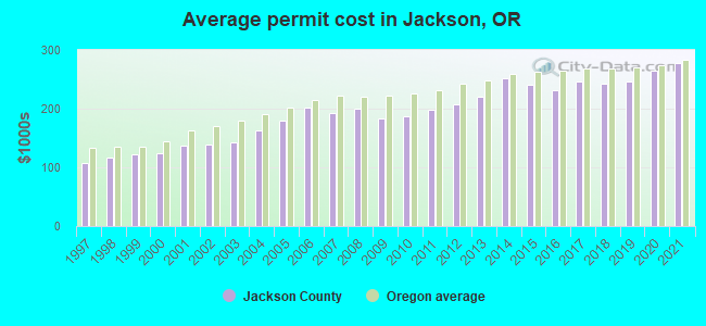 Average permit cost in Jackson, OR