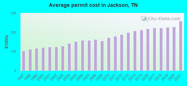 Average permit cost in Jackson, TN