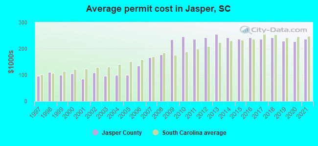 Average permit cost in Jasper, SC