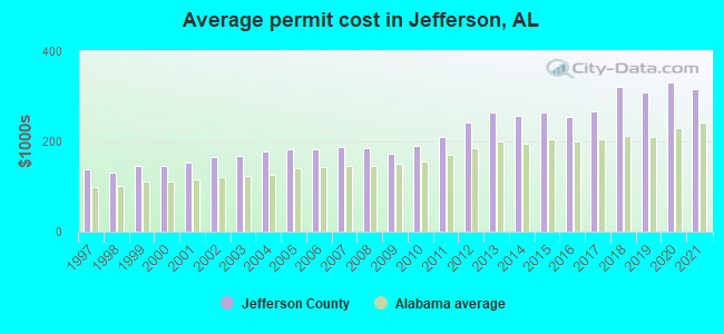 Average permit cost in Jefferson, AL
