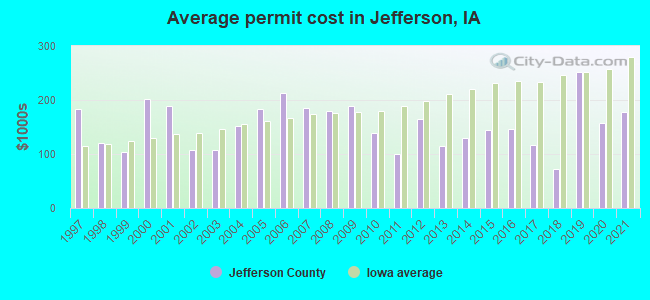 Average permit cost in Jefferson, IA