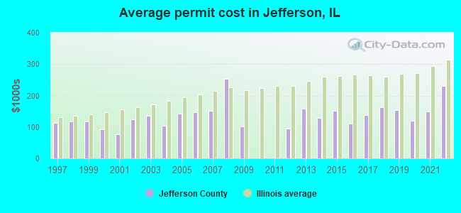 Average permit cost in Jefferson, IL