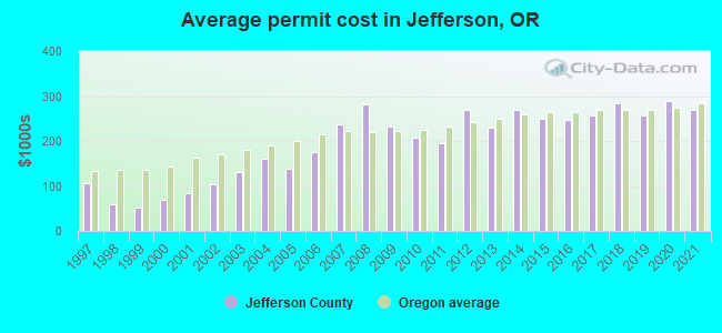 Average permit cost in Jefferson, OR