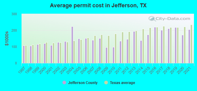 Average permit cost in Jefferson, TX