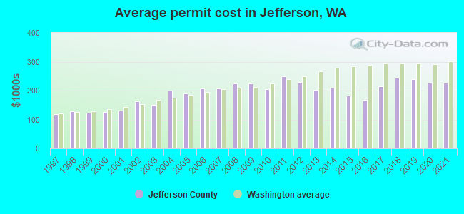 Average permit cost in Jefferson, WA