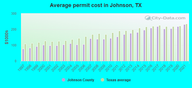 Average permit cost in Johnson, TX