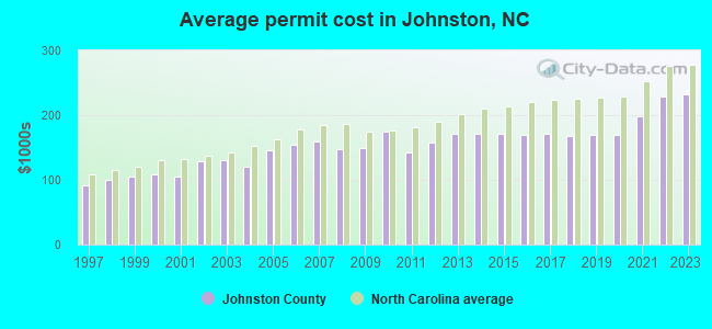 Average permit cost in Johnston, NC