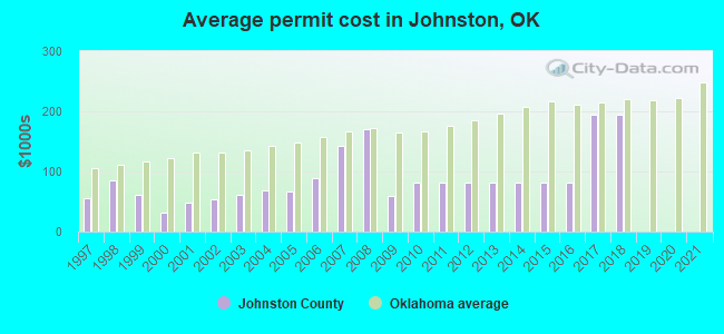 Average permit cost in Johnston, OK
